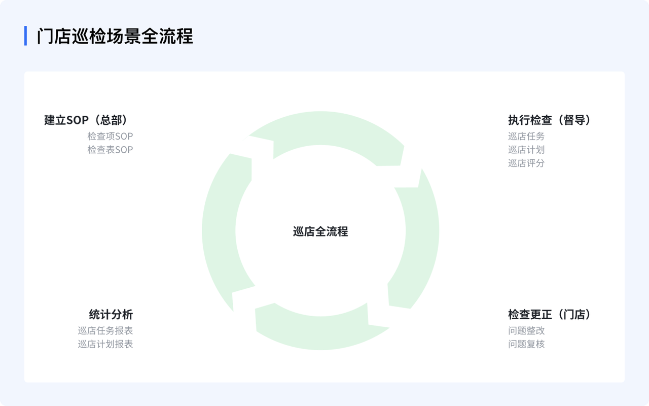 门店巡检标准化管理系统：一站式门店巡检全流程管理，门店巡检业务数字化线上闭环管理。