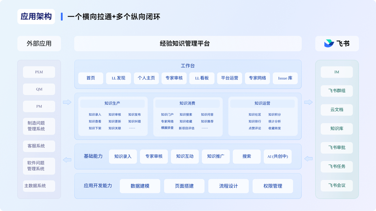 飞书经验知识管理平台，沉淀公司从管理到技术，从研发到生产各维度的经验知识。