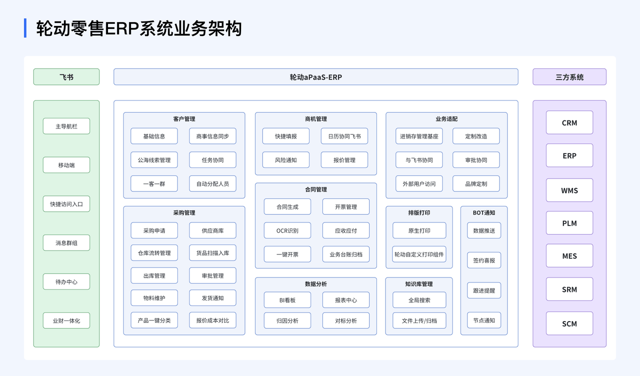 以飞书低代码平台搭建涵盖「客户管理、合同管理、产品管理、供应链管理、销售管理、采购管理、财务结算」等业务模块，支持线索、商机、订单、回款、生产进销存等业务状态实时追踪，进行多角色协同办公，同时支持数据集成，实现三方系统数据整合，业务闭环管理。