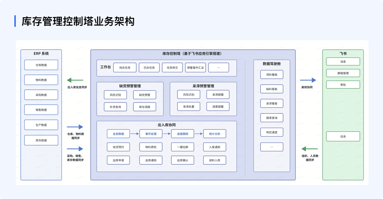 库存管理控制塔的业务架构