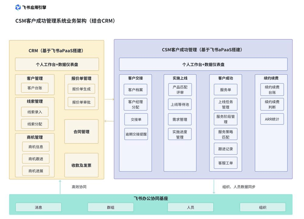 以飞书低代码平台构建一体化的客户管理系统，串联商务CRM与客户成功CSM系统，同时与飞书消息、飞书群无缝连接，提供更高效的SaaS行业客户管理解决方案。