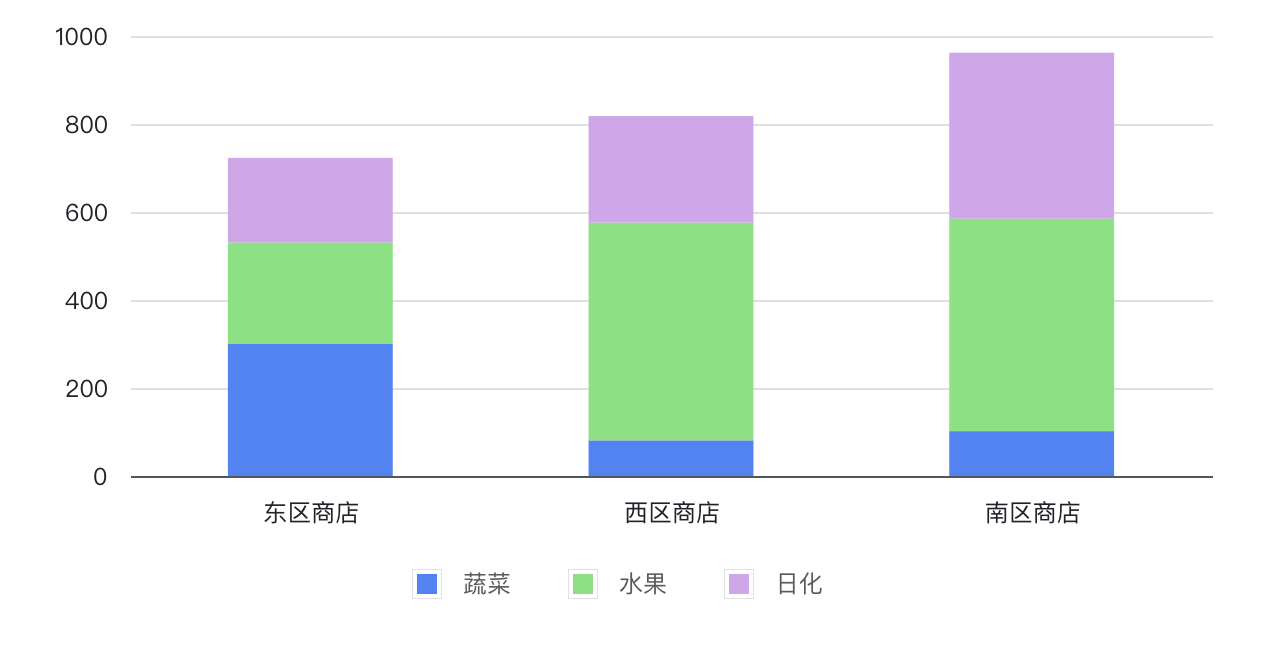 在表格中插入柱状图