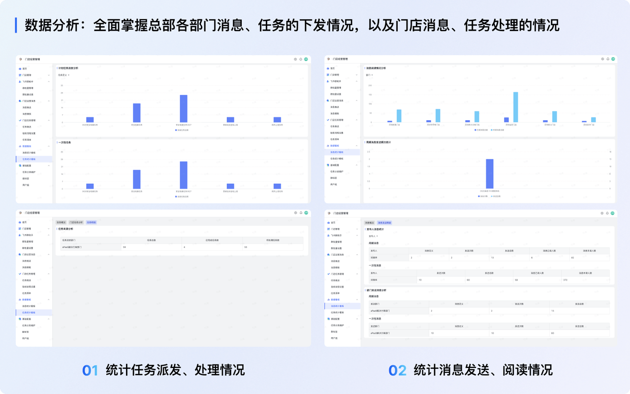 提供全面的数据分析：基于飞书低代码平台的BI能力，搭建业务需求定制化看板，全面掌握总部各部门消息、任务的下发情况，以及门店消息、任务的处理情况。实现流程各环节的有效监控和追踪。