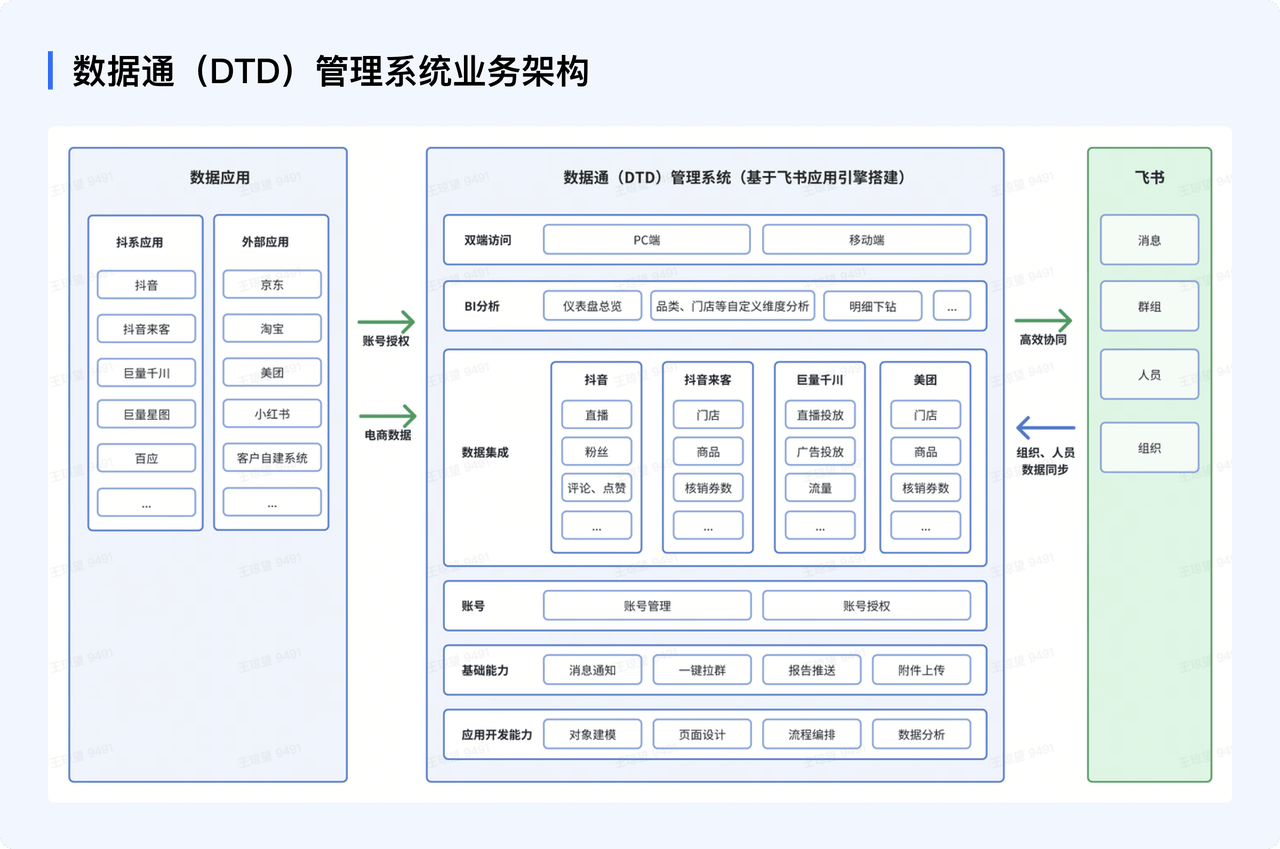 数据通（DTD)管理系统业务架构