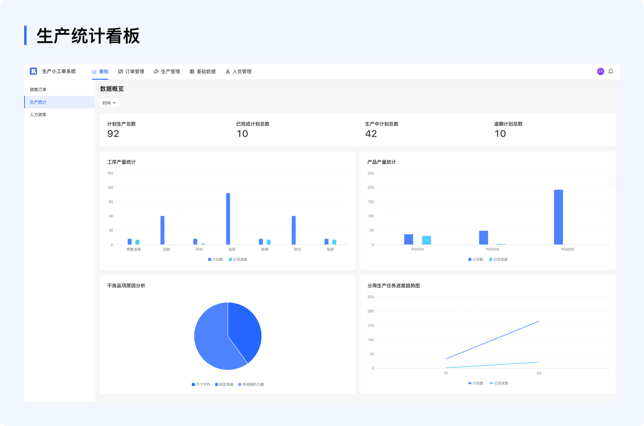 详尽数据统计，可视化生产大屏：工单进度趋势，报工实时统计，不良品分布，工厂大屏看板随时随地掌控工厂全局