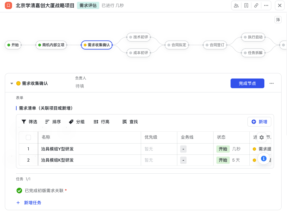 全面过程联动，各级别人员分管具体子流程环节，整体流程协同
在流程实际运转中会存在各类主子流程关联的场景，例如下图中一个项目会同时应对客户的多种不同需求，那么在对应的关键环节就会聚焦需求的收集确认情况。