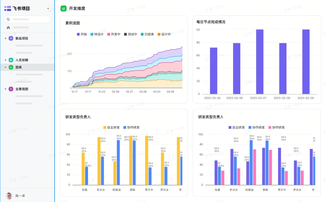 通过飞书项目，可以将所有项目沉淀到同一个工作项中，系统自带的度量能力可以直接在线分析，搭建项目数字化可视看板，项目经理及管理者可以快速识别项目风险，提升工作效率。