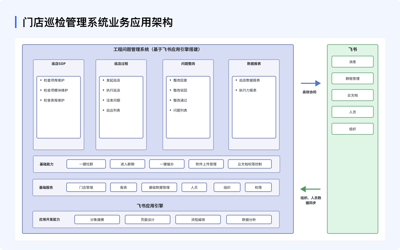 以「飞书低代码平台」搭建巡检标准化管理系统，赋予「门店巡店业务全流程管理」能力，结合飞书消息、飞书群、云文档等功能，使得巡店业务可高效、便捷完成。