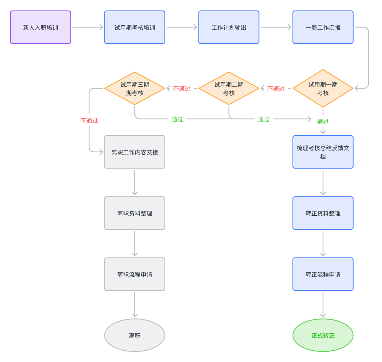 新人培训考核全流程大致可以分为三个阶段：试用期培训、试用结束考核以及判断考核结果。
