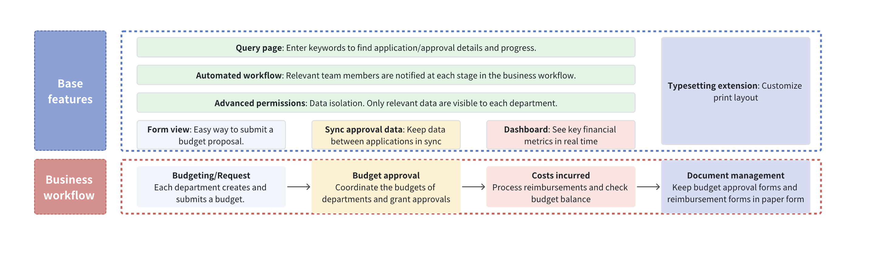 Use Base for financial management