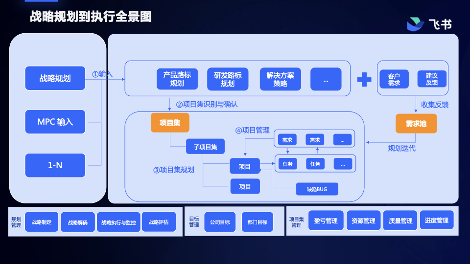 DSTE 解决方案