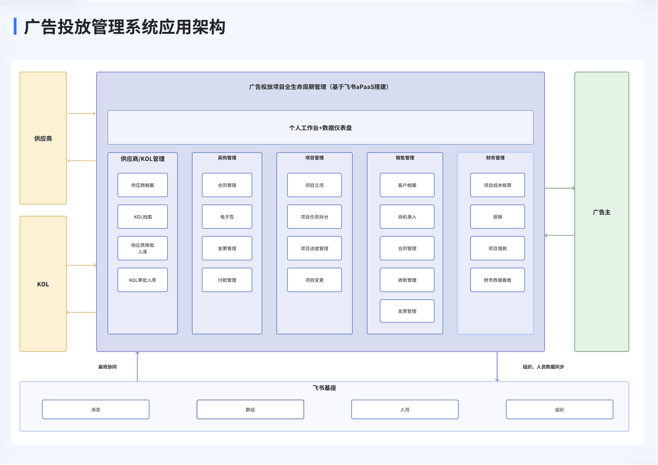 广告投放管理应用架构