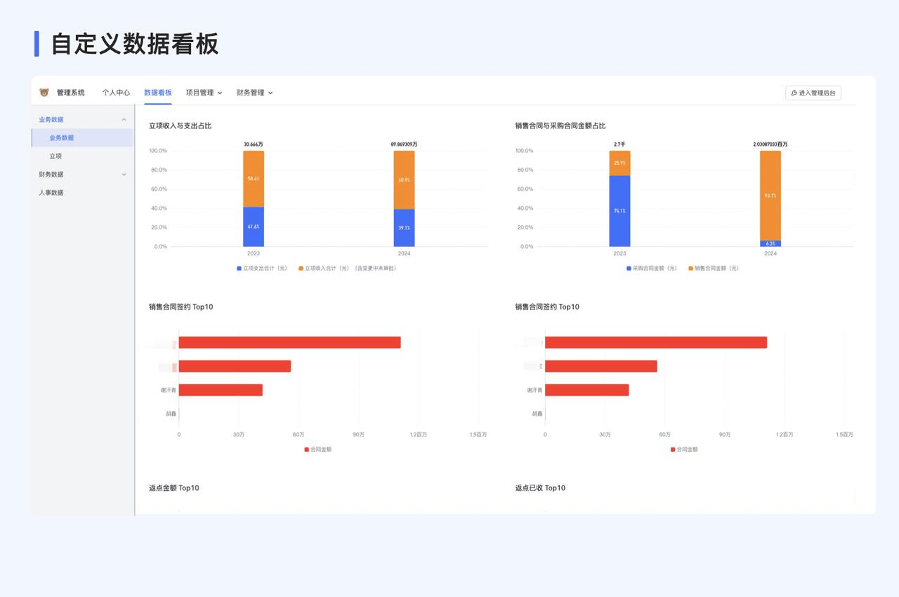 自定义数据看板，快速满足管理需求：支持快速自定义配置数据仪表盘，形成实时数据看板，最大化数据对于管理决策的价值。