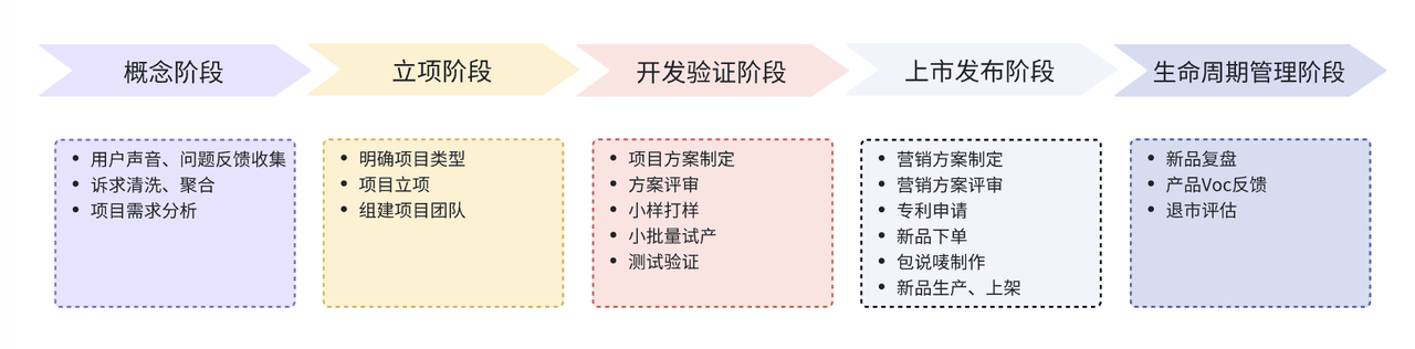 美妆行业新品配方研发生产是一个漫长而复杂的过程，需要考虑众多因素，如市场需求、可行性、配方生产成本等。在实践中，我们需要采取一系列评估步骤来确保成功开发出符合市场需求的产品。