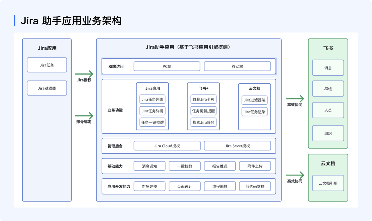 以飞书低代码平台构建连通 Jira 系统和飞书，同时拓展飞书云文档相应能力，提供了更高效的 Jira+飞书的协同效率。