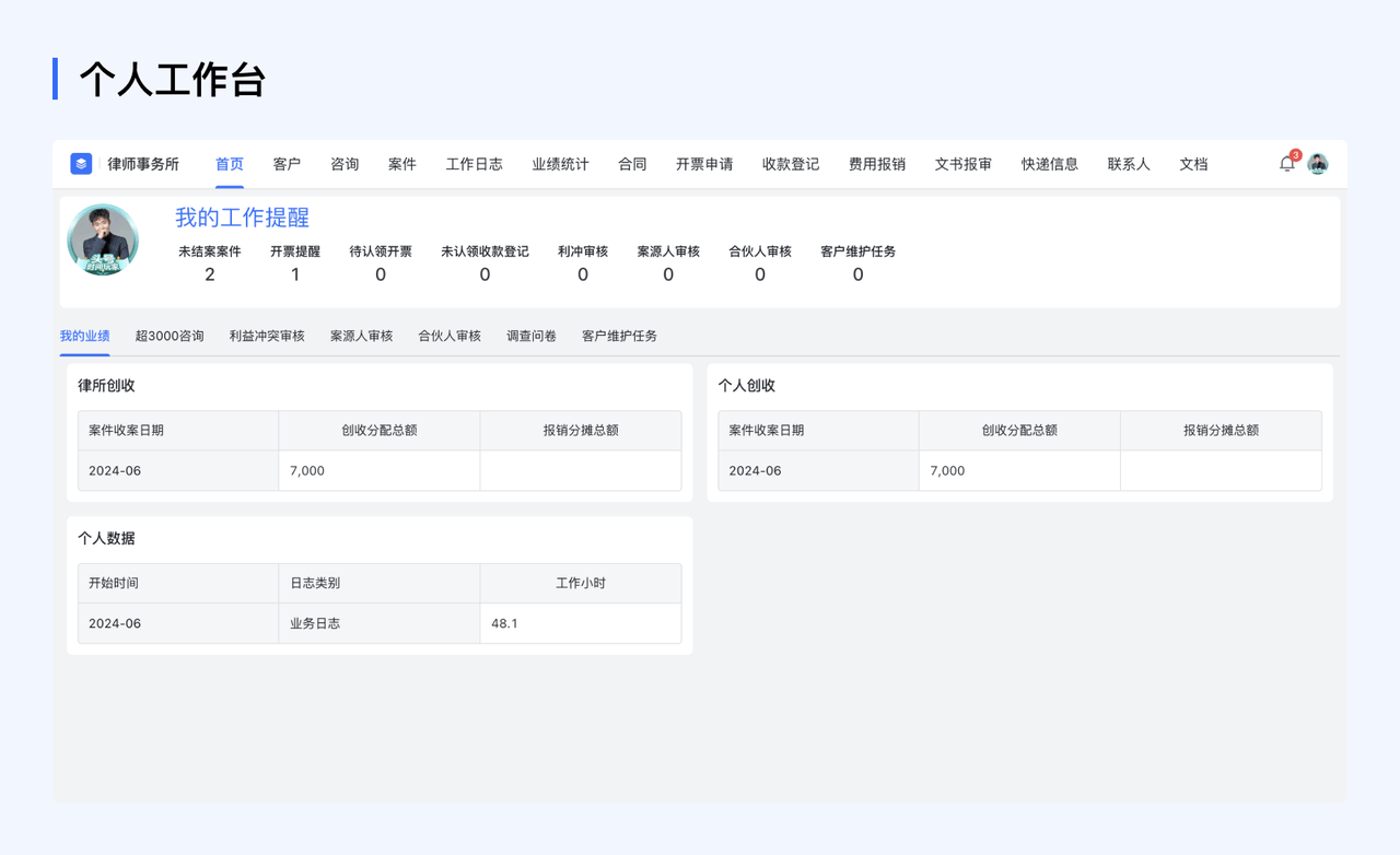 飞书案件管理系统的个人工作台功能，能够根据不同业务角色，配置不同的个人工作看板，展示相关的工作数据。