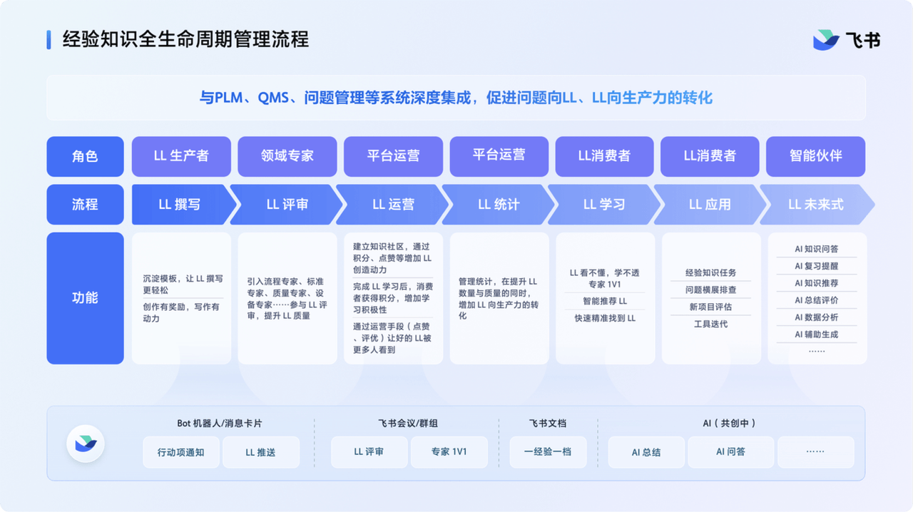 构建统一的知识管理平台：通过飞书集成平台，将问题管理、PLM、FEMA 等系统与飞书知识管理平台集成，实现知识标签、维度、属性以及交互平台的统一，让知识创作、消费更便捷。