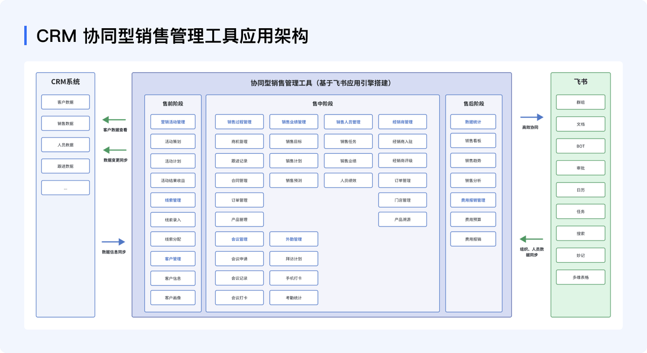 飞书协同型销售管理解决方案通过飞书和飞书低代码平台的结合，提供了一种all-in-one的系统体验。这种体验不仅仅是简单的系统集成，而是通过深度的协同管理，打破了传统CRM系统的局限。