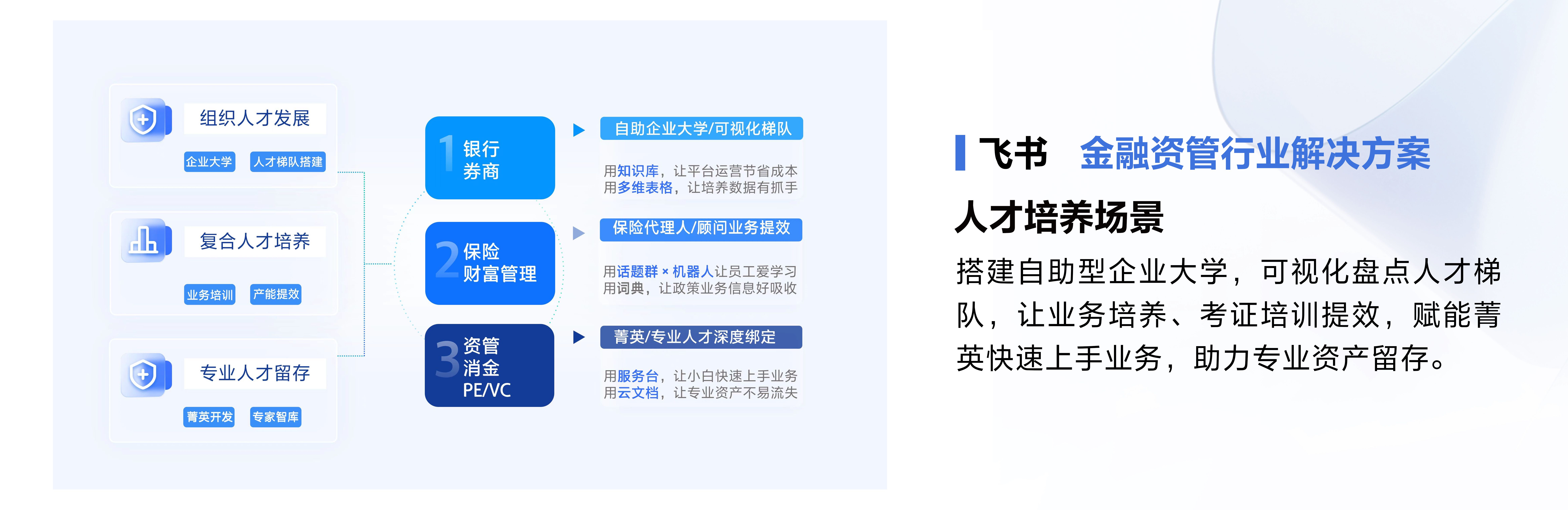 金融人才赋能：陪伴菁英成长，知识留存专才