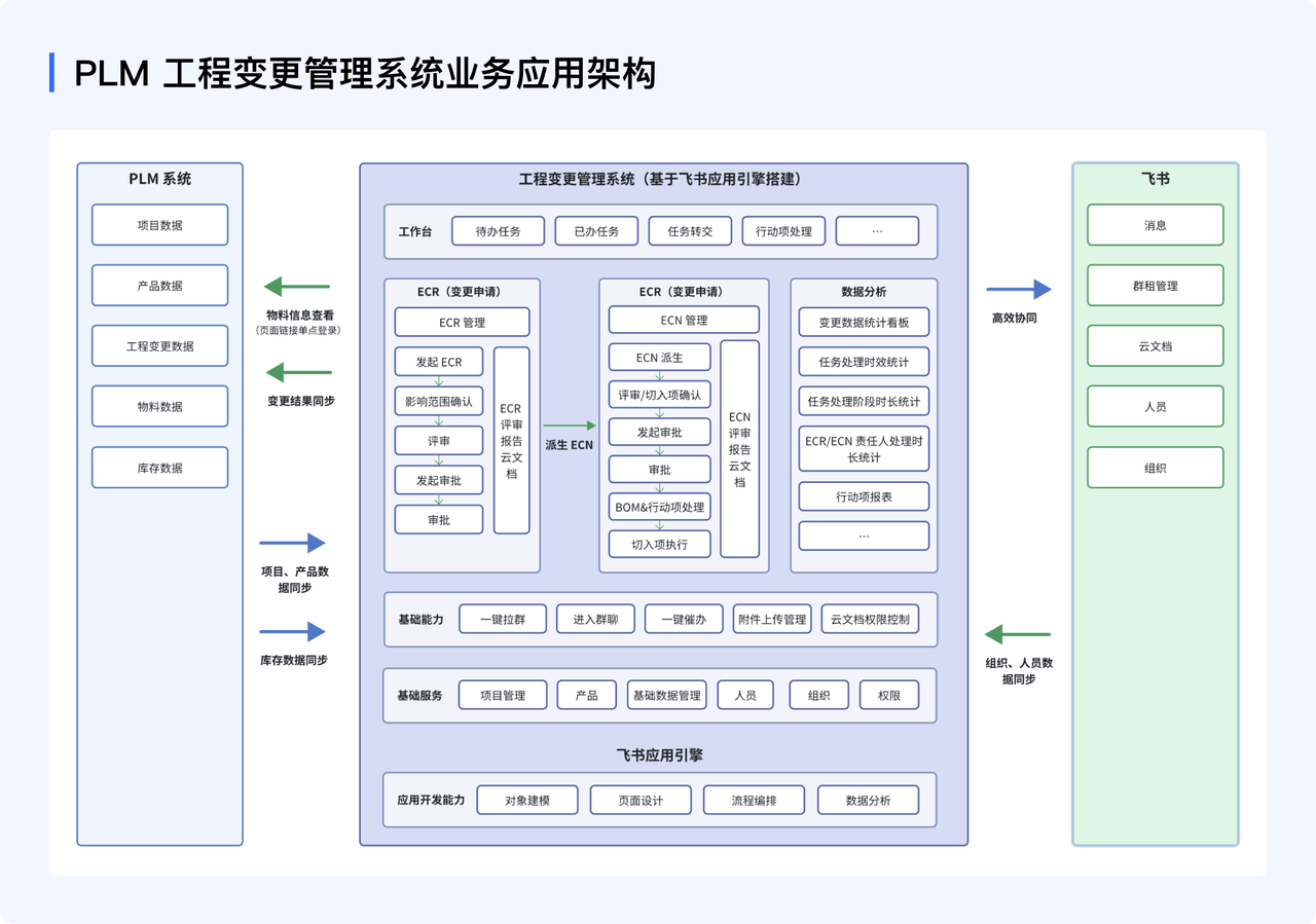 以飞书低代码平台构建连通变更管理整体流程的一站式变更管理能力，与PLM系统进行产品、项目等数据集成，与飞书消息、飞书群、云文档无缝连接，提供了更高效的工程变更场景解决方案。