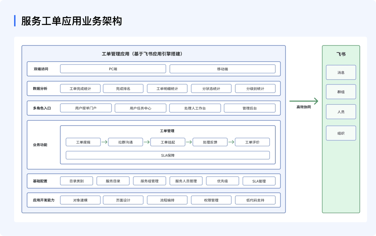 以飞书低代码平台构建支持服务工单全流程的一站式工单管理系统，协同飞书消息和飞书群，提供了更高效的服务工单管理场景解决方案。