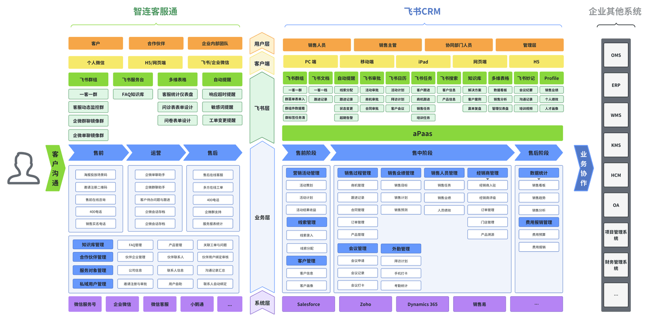 基于智连客服通用户与客户联系人的绑定，集成基于飞书低代码平台构建的协同型CRM，与飞书Office深度融合。
[图片]