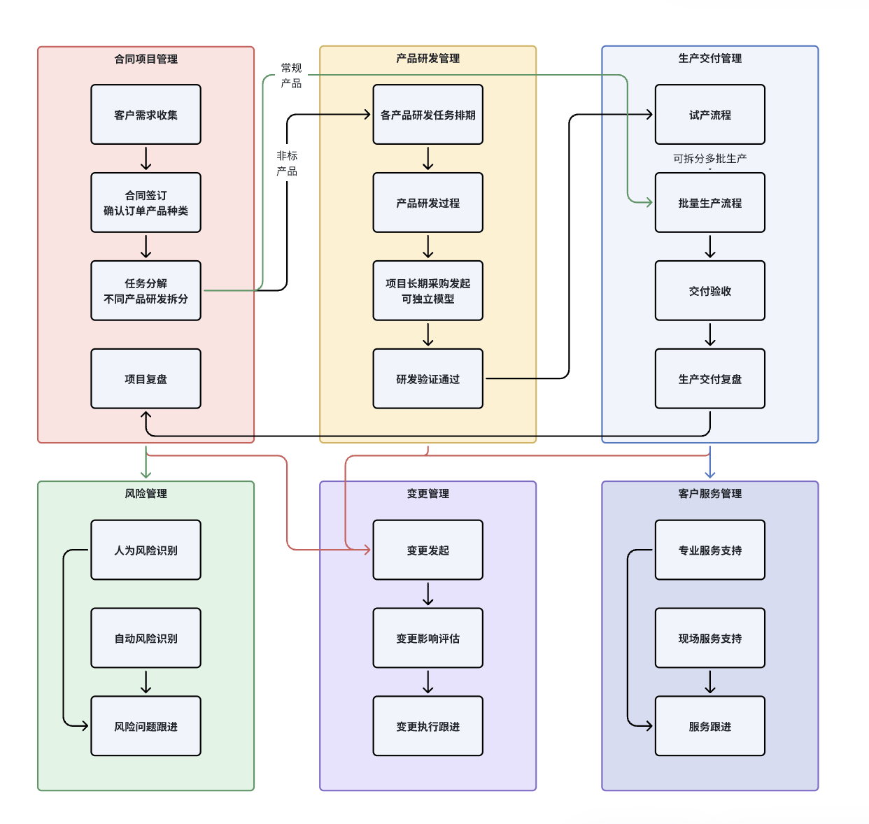 OTD实现设计思路