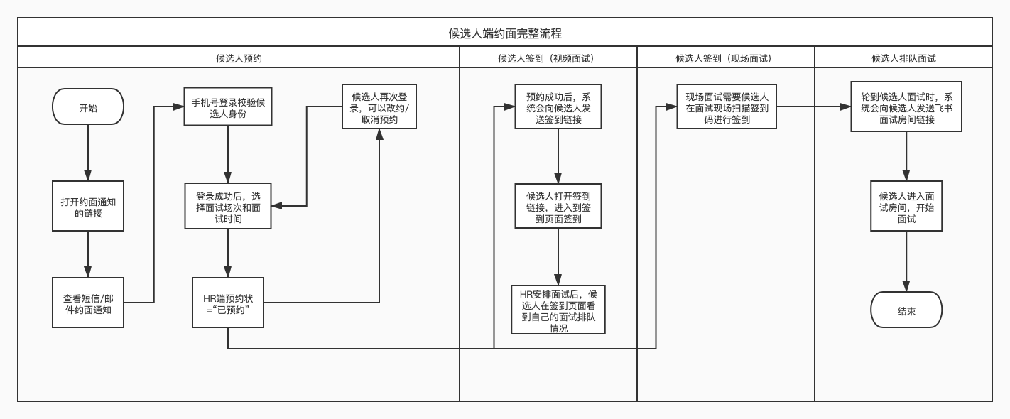 67如下流程圖展示了候選人集中面試完整約面流程.672.