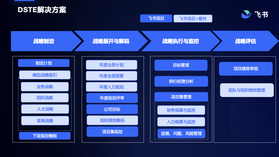 目标-项目集-项目-任务"的管理方式，使企业战略能有效落地到每一级层面。