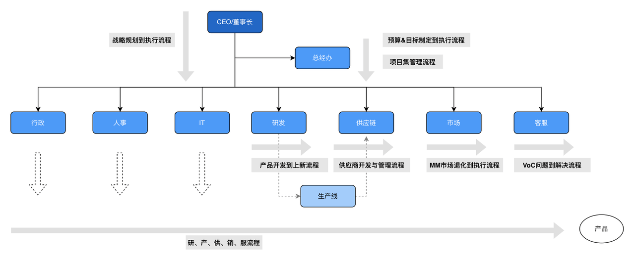 消费品牌打造流程型组织的价值