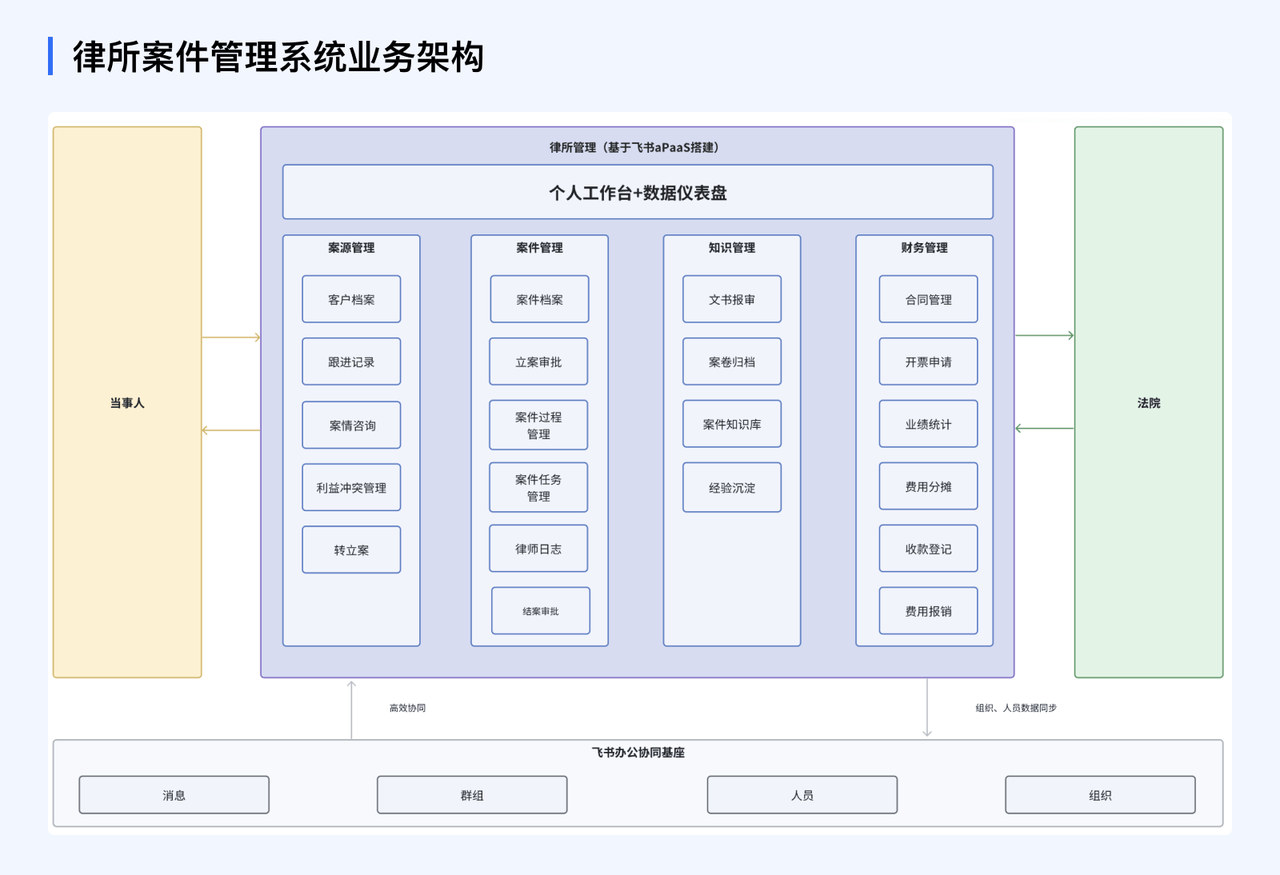 通过案件管理系统，律师可以高效地处理案件，实现客户档案、案件档案、立案审批、案卷归档、开票申请等全流程管理。