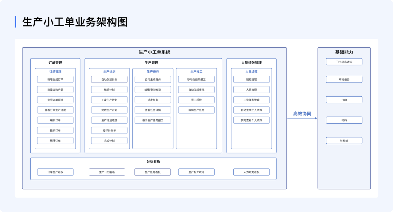 生产小工单业务架构