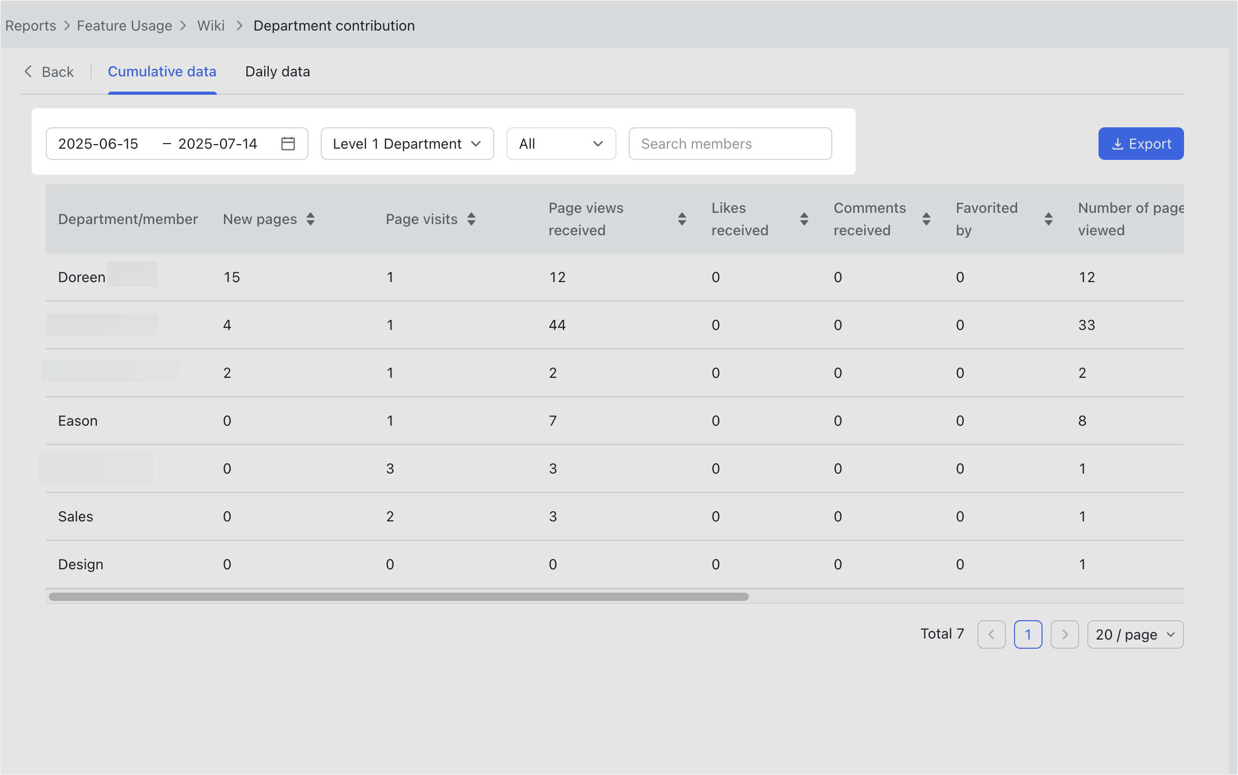 View Wiki usage data of the organization