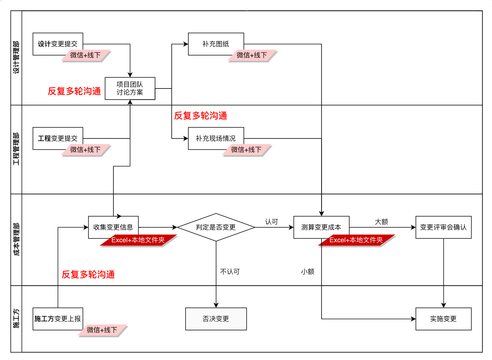 项目变更管理多维表格实践
