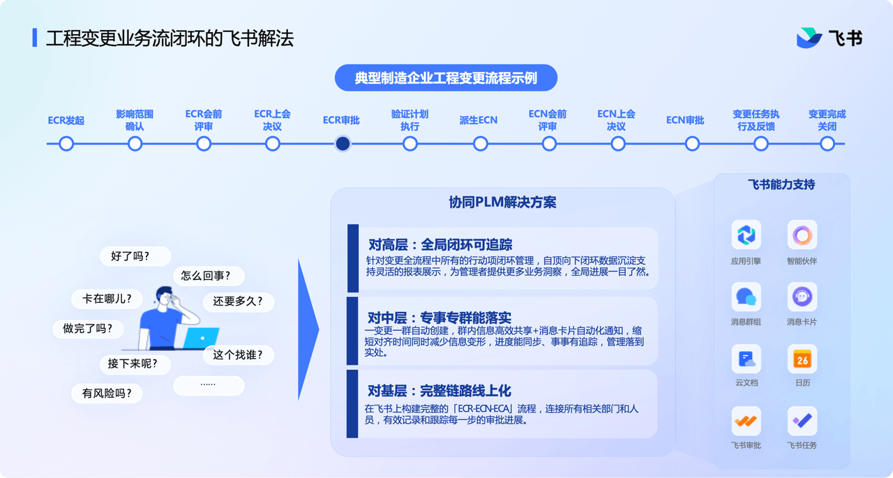 制造业客户在研发工程协同管理过程中，原有的一些PLM系统协同困难、操作体验差，变更涉及多个系统之间切换，变更效率低下，难以有效支撑业务的发展。通过飞书+飞书低代码平台赋予PLM协同能力，提升研发工程变更管理全链路的效率。