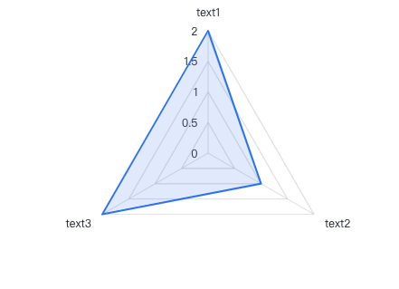 Create a radar chart in Sheets