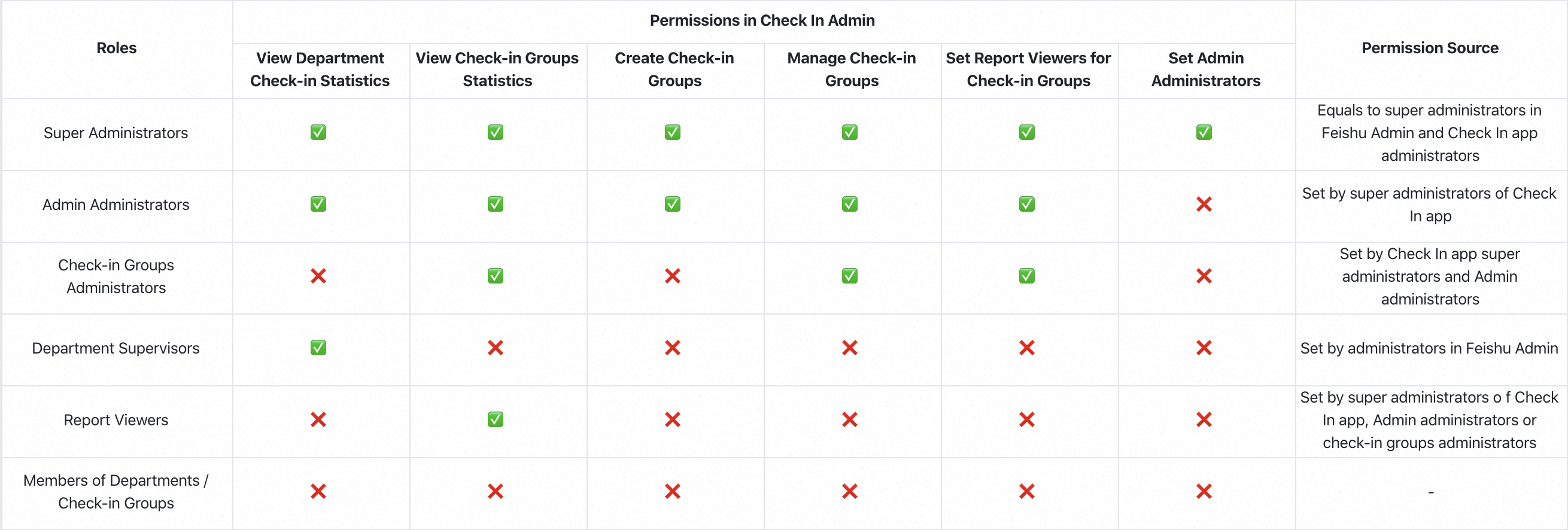 Who can access the Check In Admin?