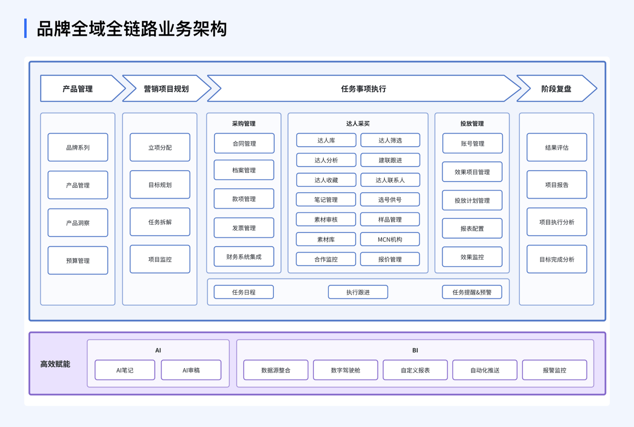 品牌全域全链路业务架构