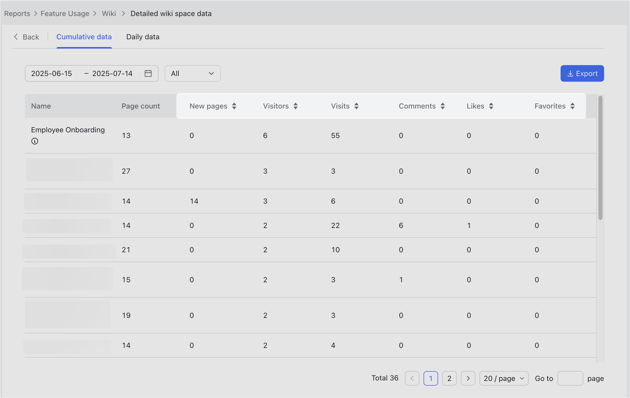 View Wiki usage data of the organization