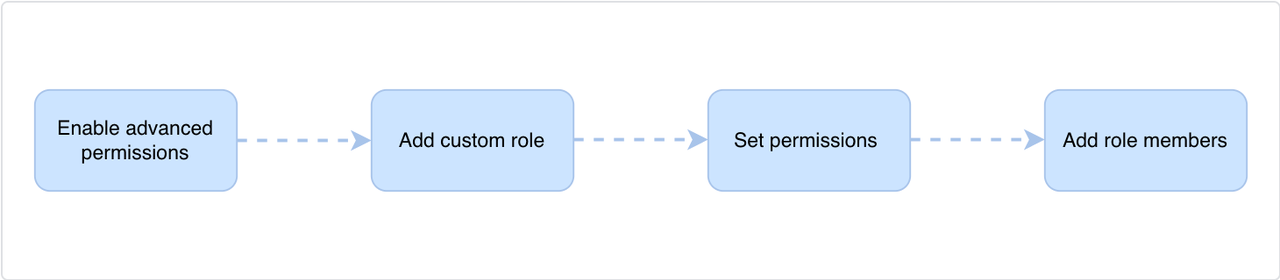 Use legacy advanced permissions in Base