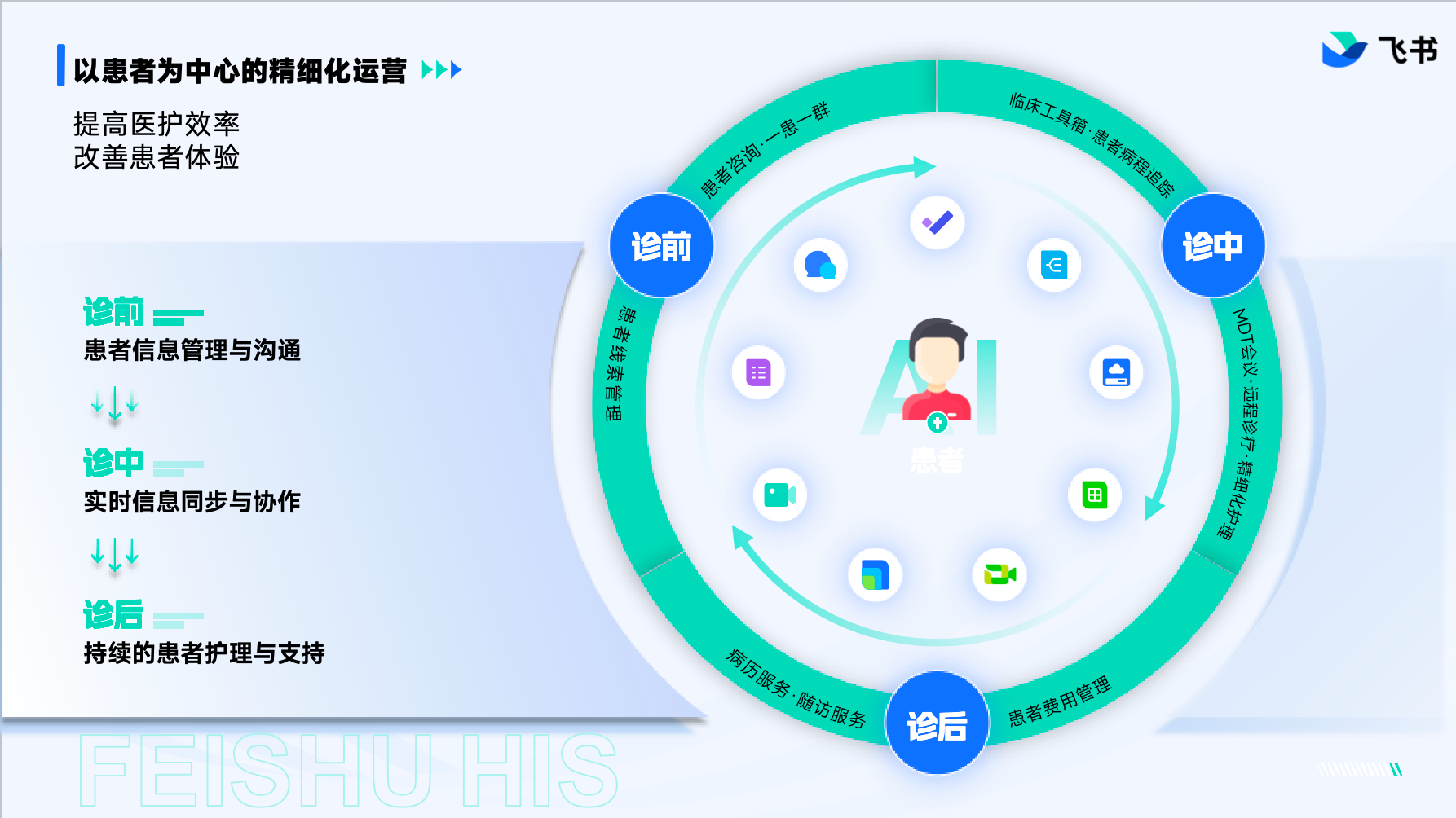 围绕 HIS 系统的医疗协同解决方案