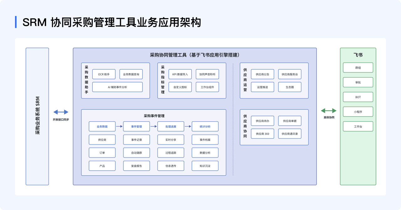 通过飞书与SRM系统的集成，企业可以实现内外部高效协作，大幅提升采购效率和体验。